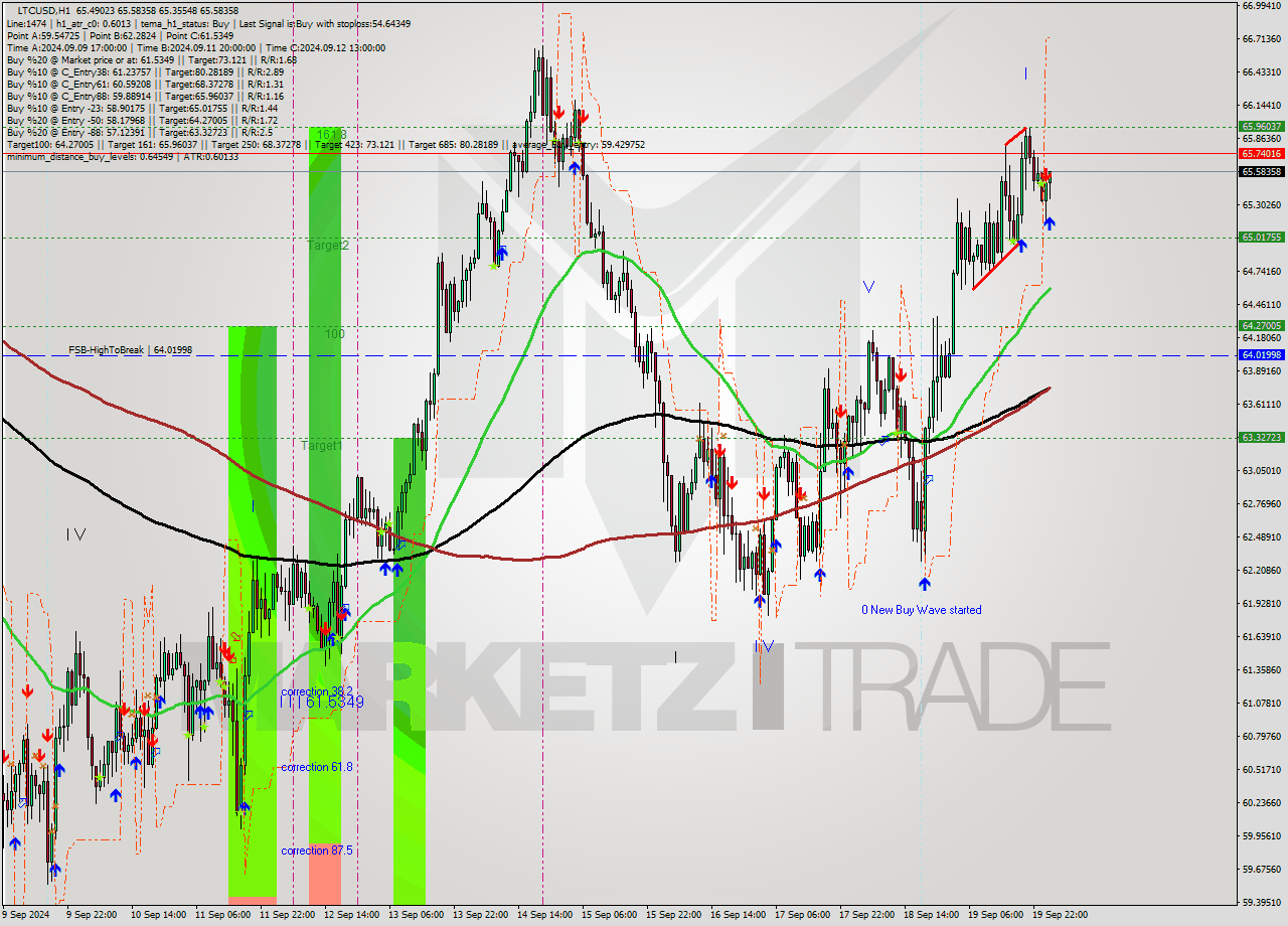 LTCUSD MultiTimeframe analysis at date 2024.09.20 02:18