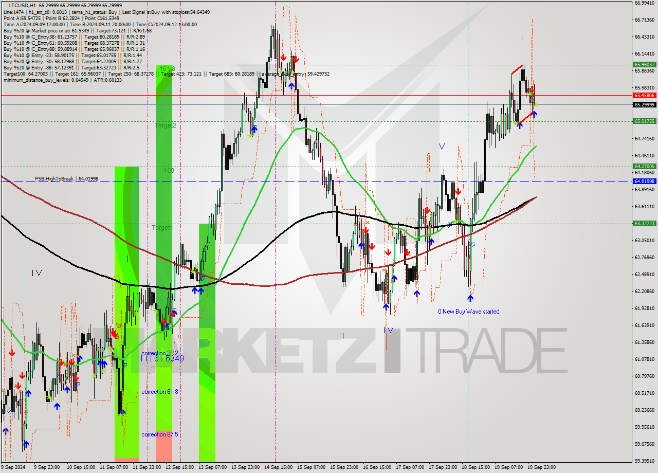 LTCUSD MultiTimeframe analysis at date 2024.09.20 03:00