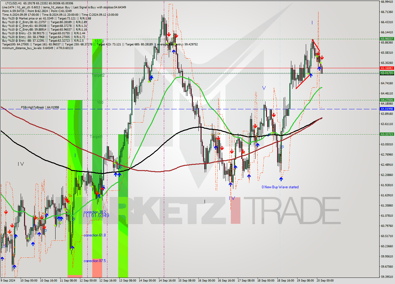 LTCUSD MultiTimeframe analysis at date 2024.09.20 04:08