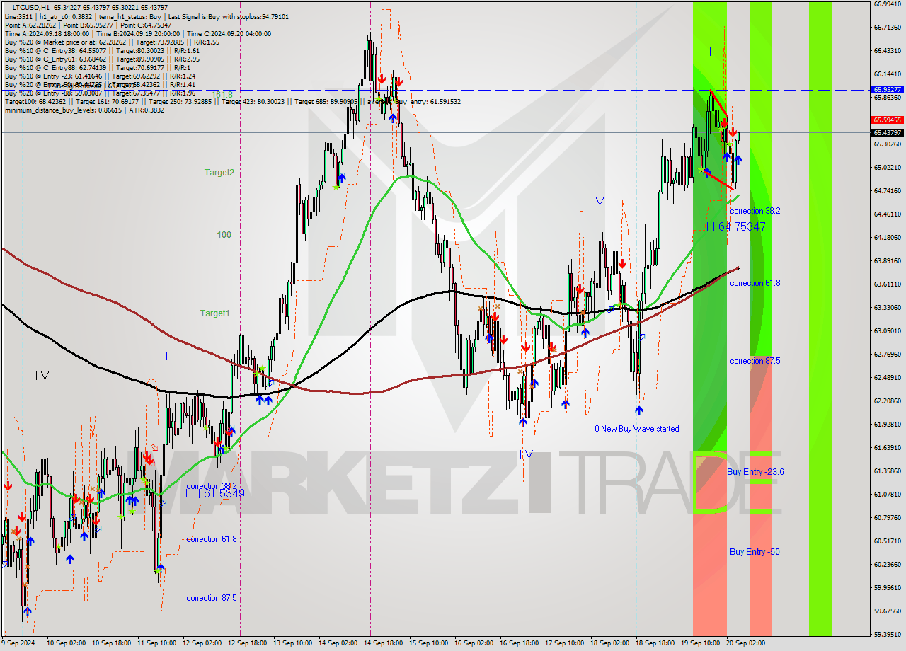 LTCUSD MultiTimeframe analysis at date 2024.09.20 06:05