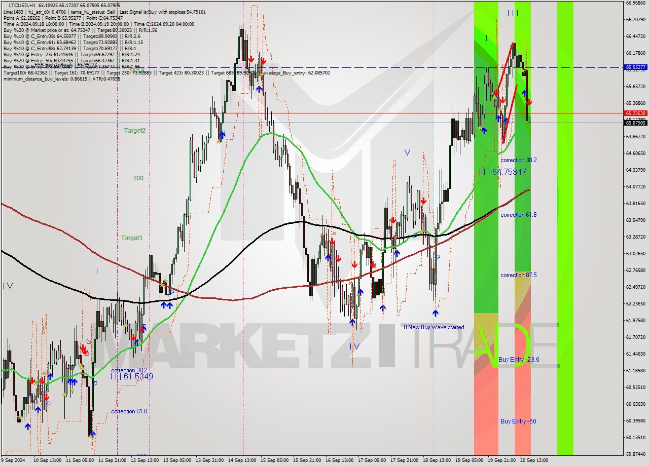 LTCUSD MultiTimeframe analysis at date 2024.09.20 17:02