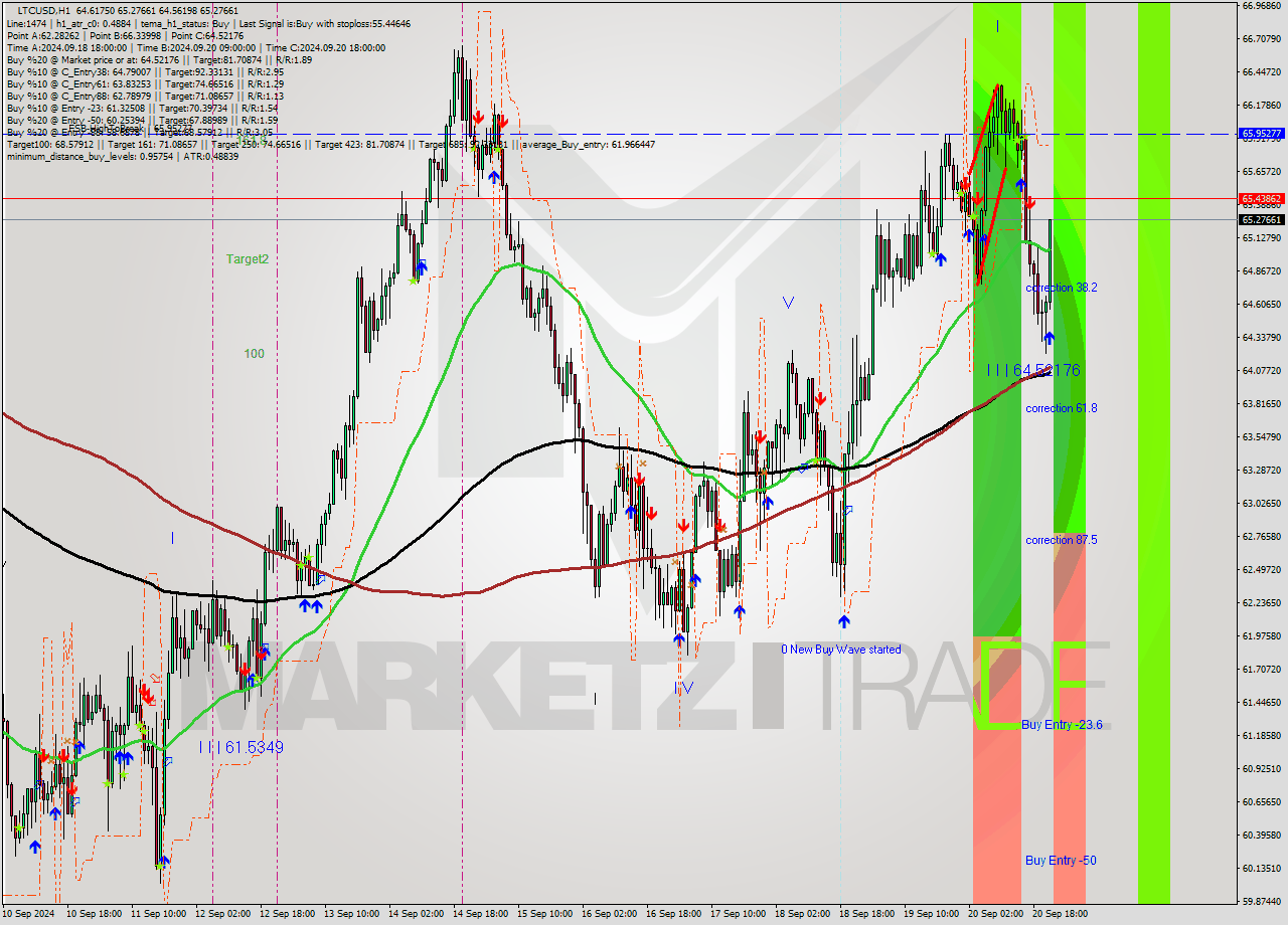 LTCUSD MultiTimeframe analysis at date 2024.09.20 22:56