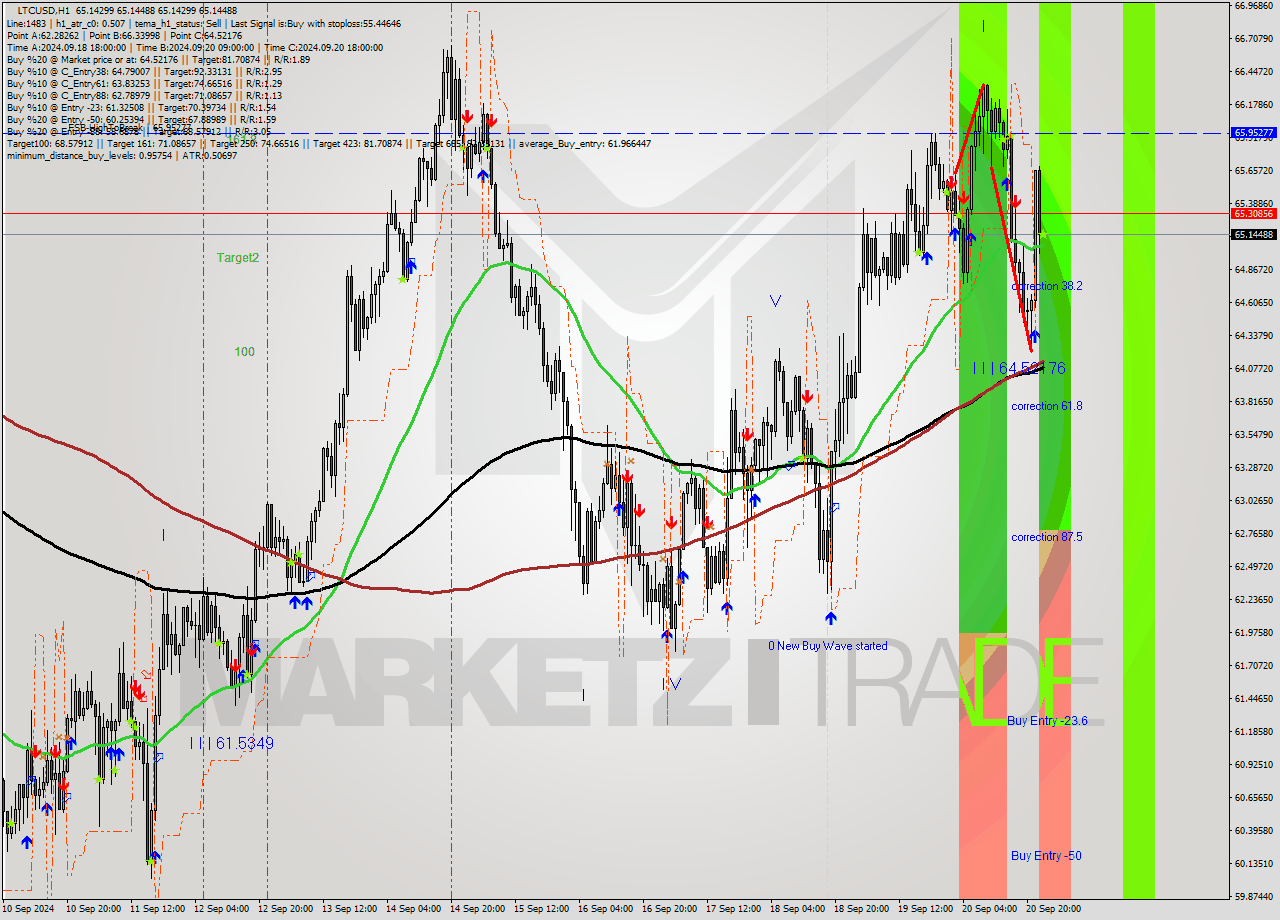 LTCUSD MultiTimeframe analysis at date 2024.09.21 00:00