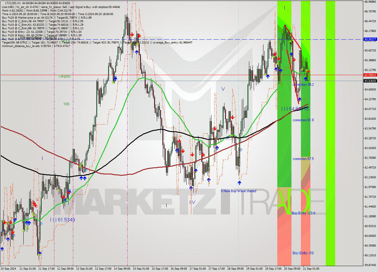 LTCUSD MultiTimeframe analysis at date 2024.09.21 05:00