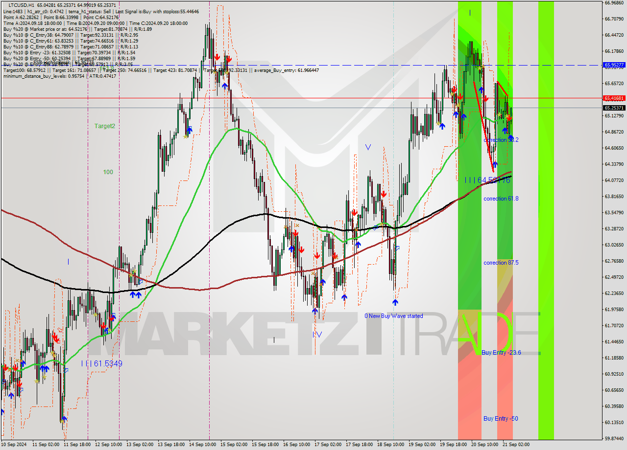 LTCUSD MultiTimeframe analysis at date 2024.09.21 06:29