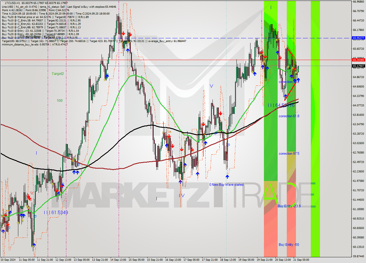 LTCUSD MultiTimeframe analysis at date 2024.09.21 09:10