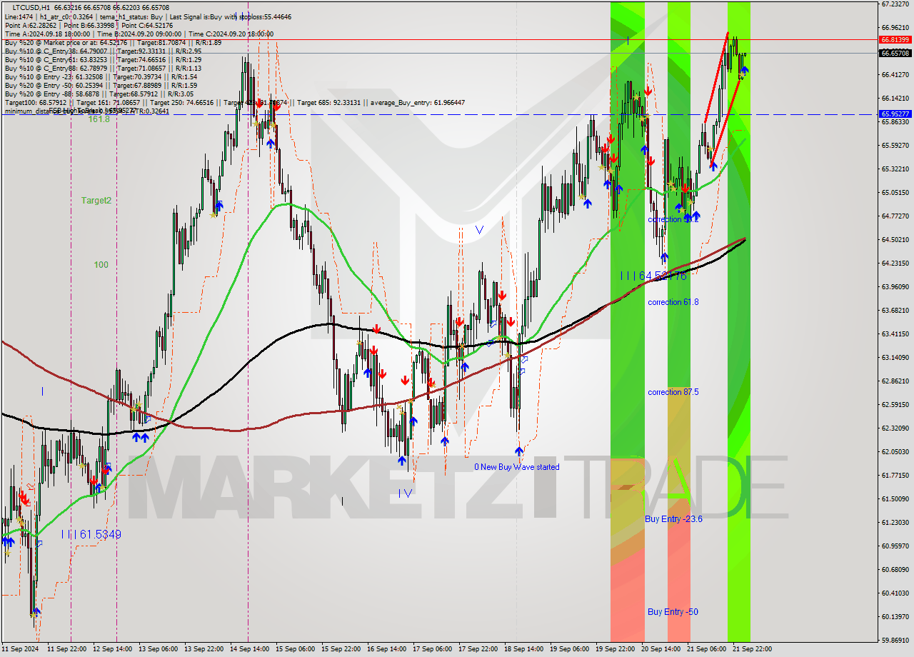 LTCUSD MultiTimeframe analysis at date 2024.09.22 02:00