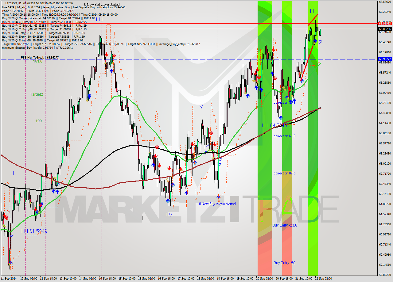 LTCUSD MultiTimeframe analysis at date 2024.09.22 06:06