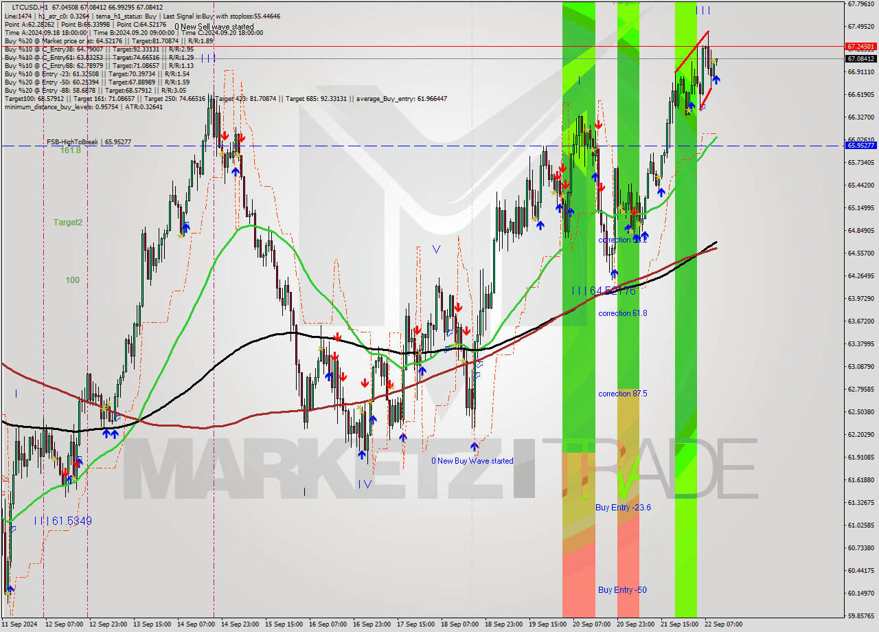 LTCUSD MultiTimeframe analysis at date 2024.09.22 11:06