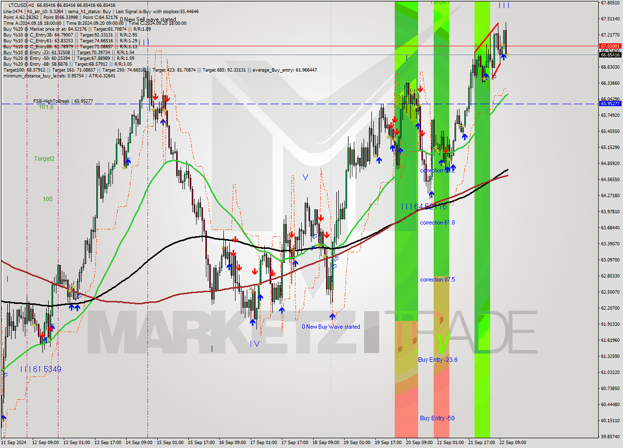 LTCUSD MultiTimeframe analysis at date 2024.09.22 13:00