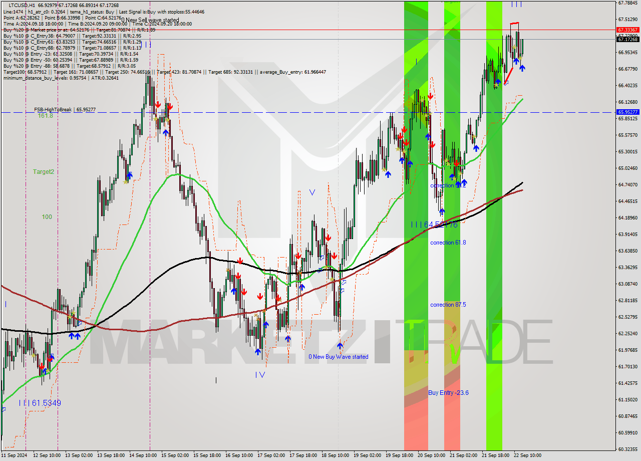 LTCUSD MultiTimeframe analysis at date 2024.09.22 14:31