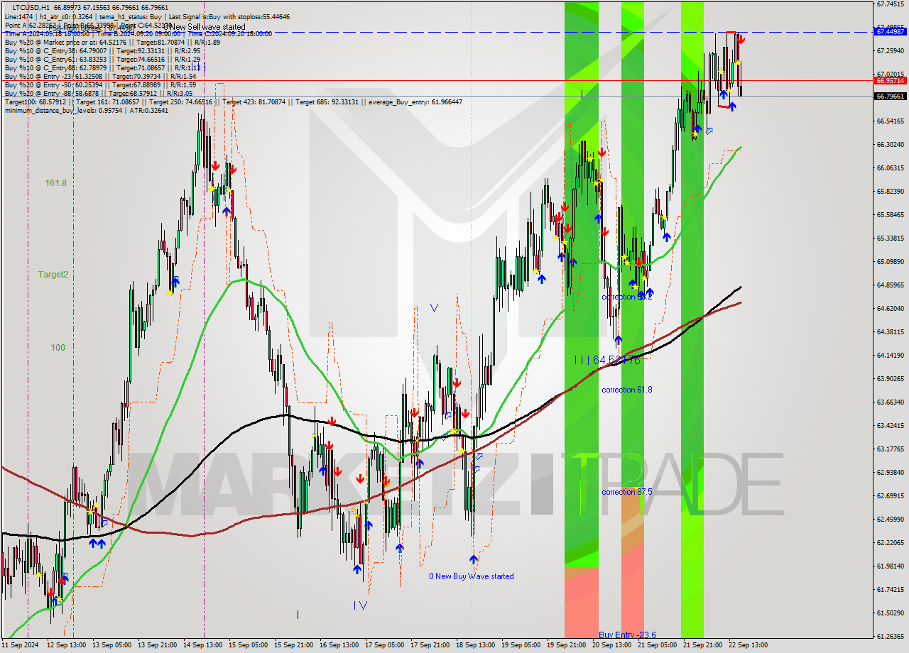 LTCUSD MultiTimeframe analysis at date 2024.09.22 17:31