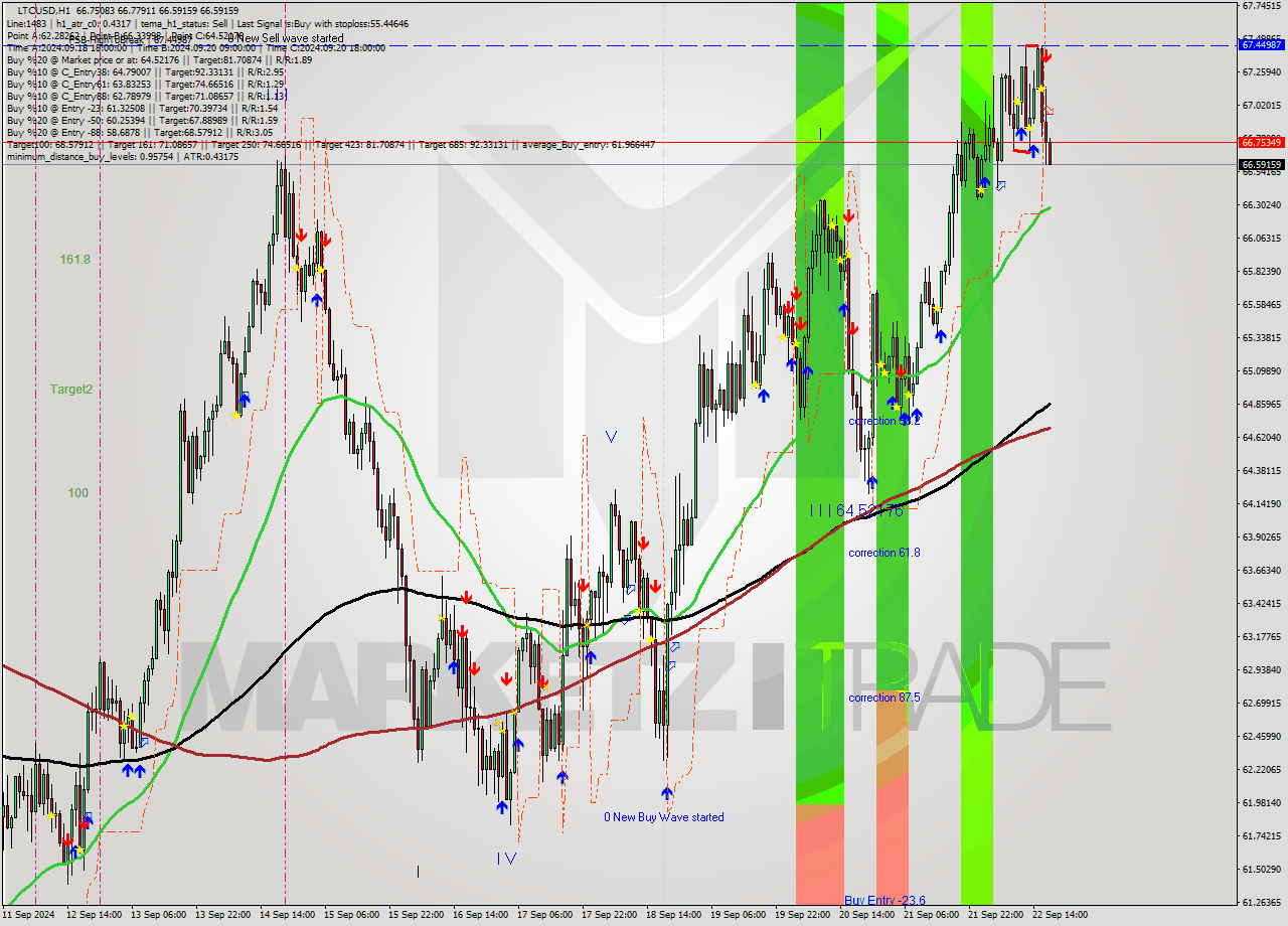 LTCUSD MultiTimeframe analysis at date 2024.09.22 18:11