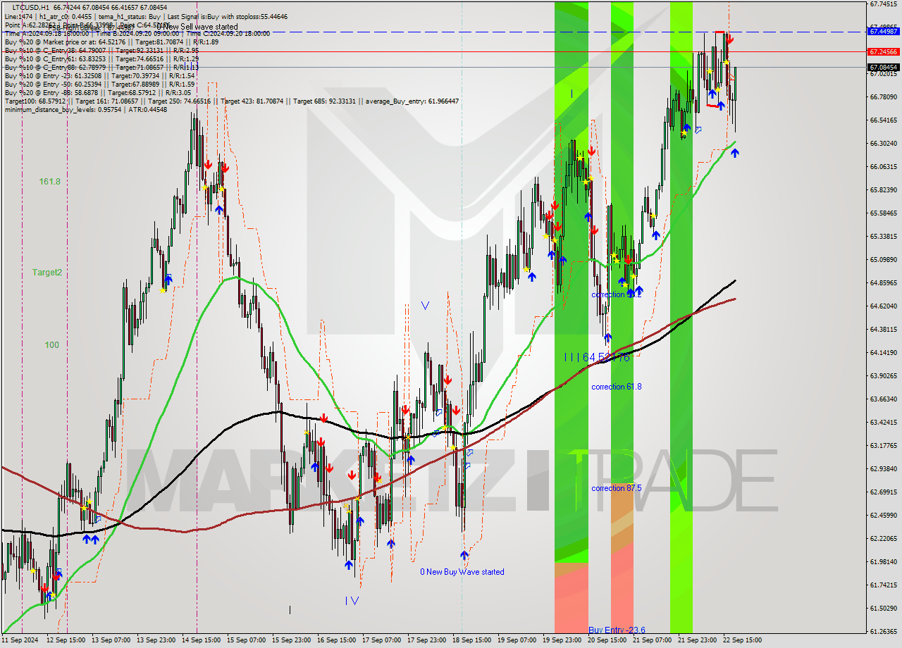 LTCUSD MultiTimeframe analysis at date 2024.09.22 19:33