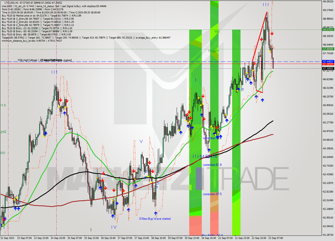 LTCUSD MultiTimeframe analysis at date 2024.09.23 11:13