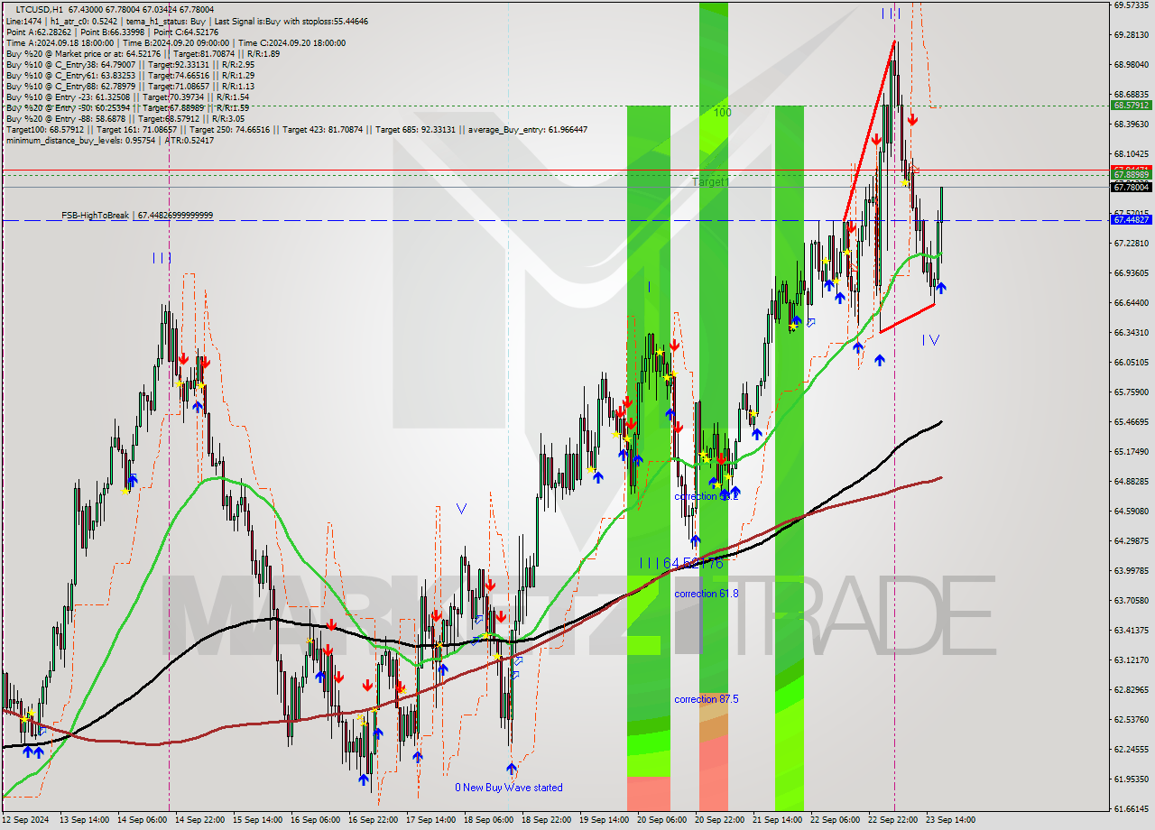 LTCUSD MultiTimeframe analysis at date 2024.09.23 18:46