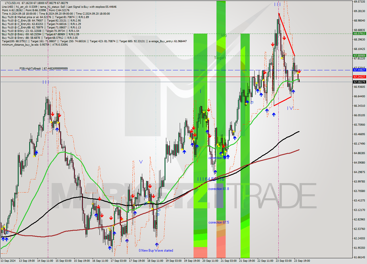 LTCUSD MultiTimeframe analysis at date 2024.09.23 23:06