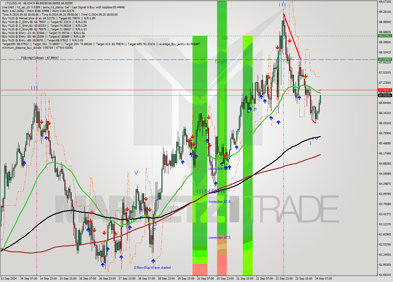 LTCUSD MultiTimeframe analysis at date 2024.09.24 11:36