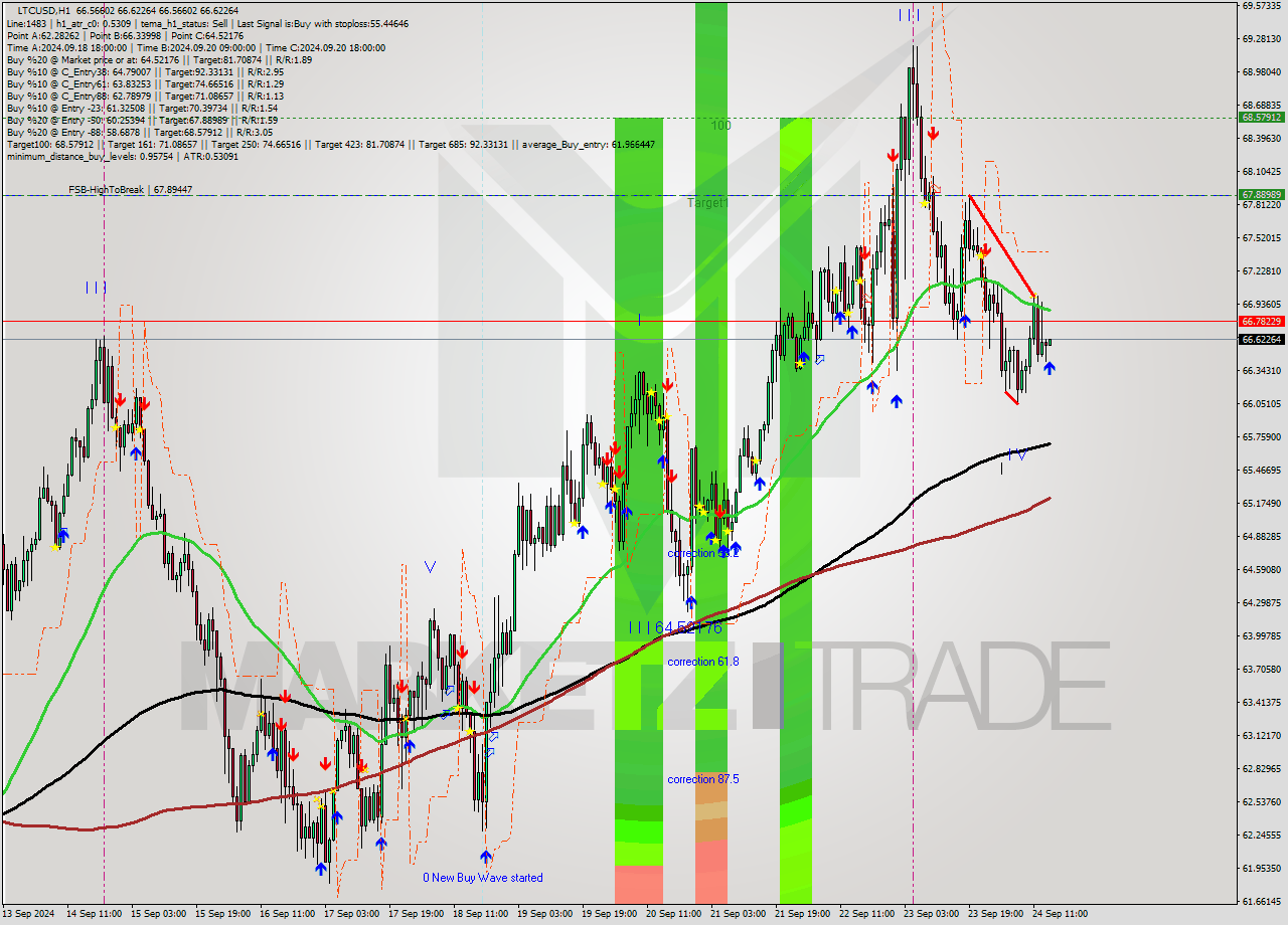 LTCUSD MultiTimeframe analysis at date 2024.09.24 15:00