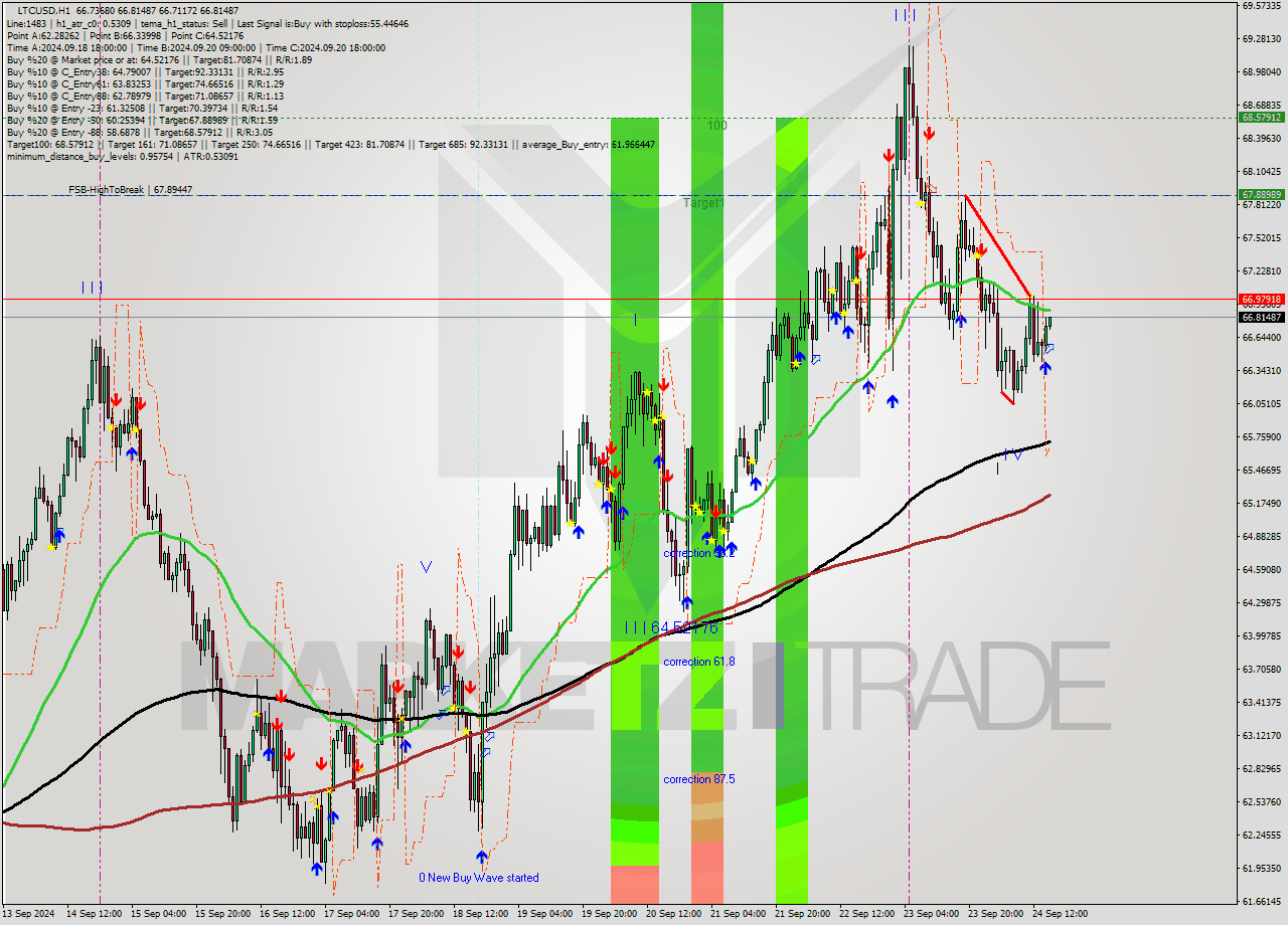 LTCUSD MultiTimeframe analysis at date 2024.09.24 16:10
