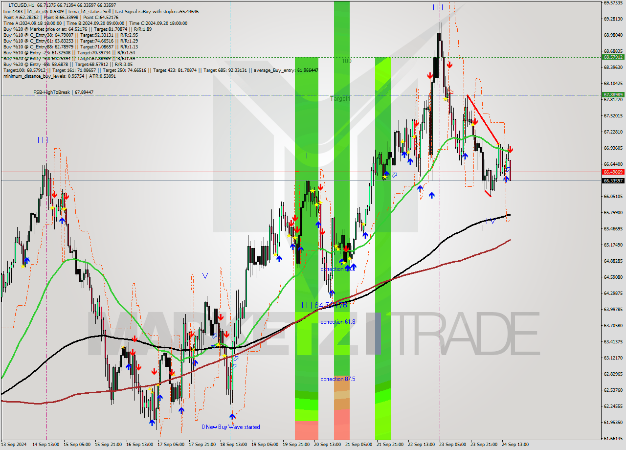 LTCUSD MultiTimeframe analysis at date 2024.09.24 17:03