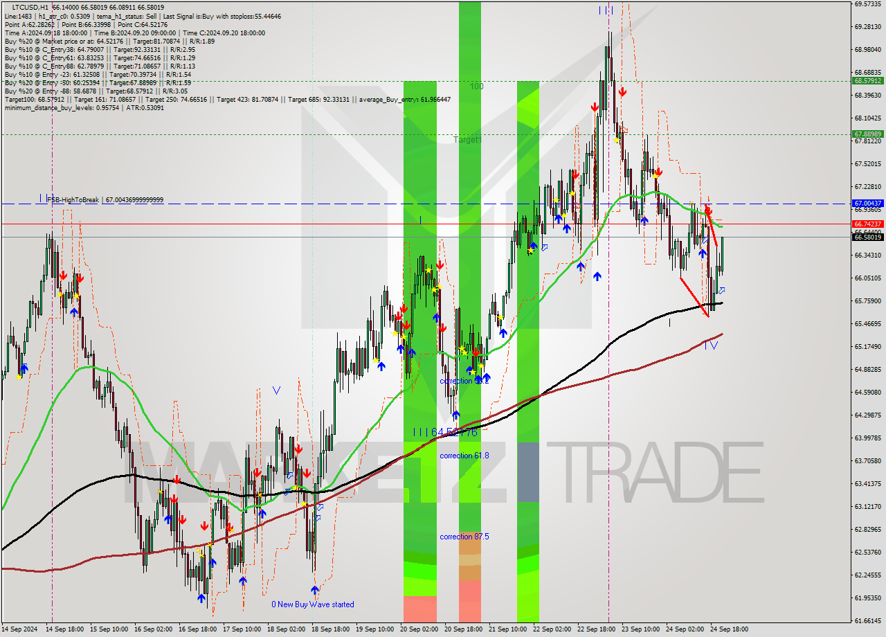 LTCUSD MultiTimeframe analysis at date 2024.09.24 22:54