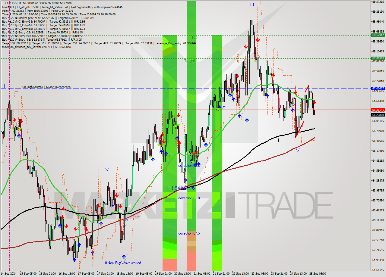 LTCUSD MultiTimeframe analysis at date 2024.09.25 09:07
