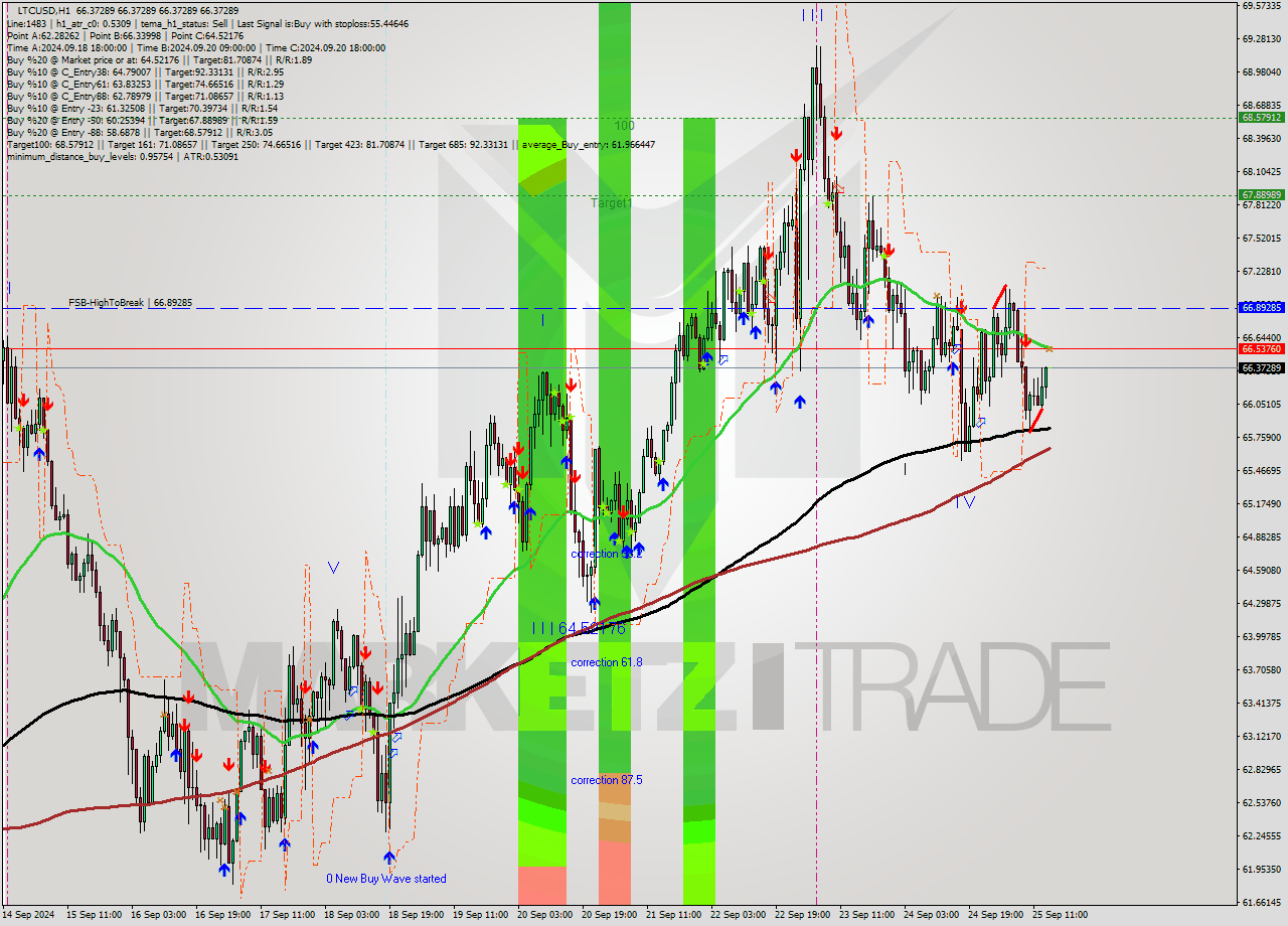 LTCUSD MultiTimeframe analysis at date 2024.09.25 15:00