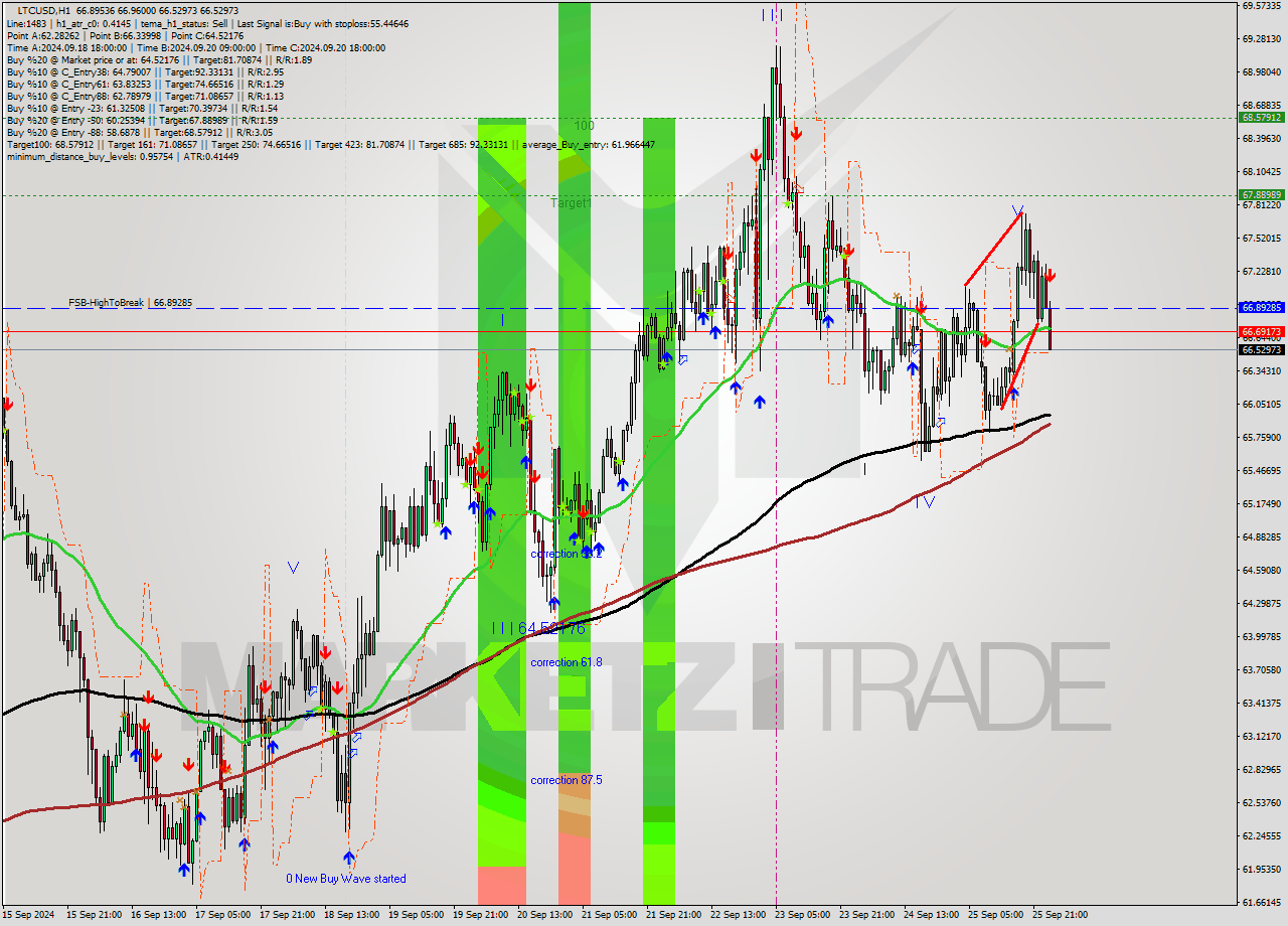 LTCUSD MultiTimeframe analysis at date 2024.09.26 01:15