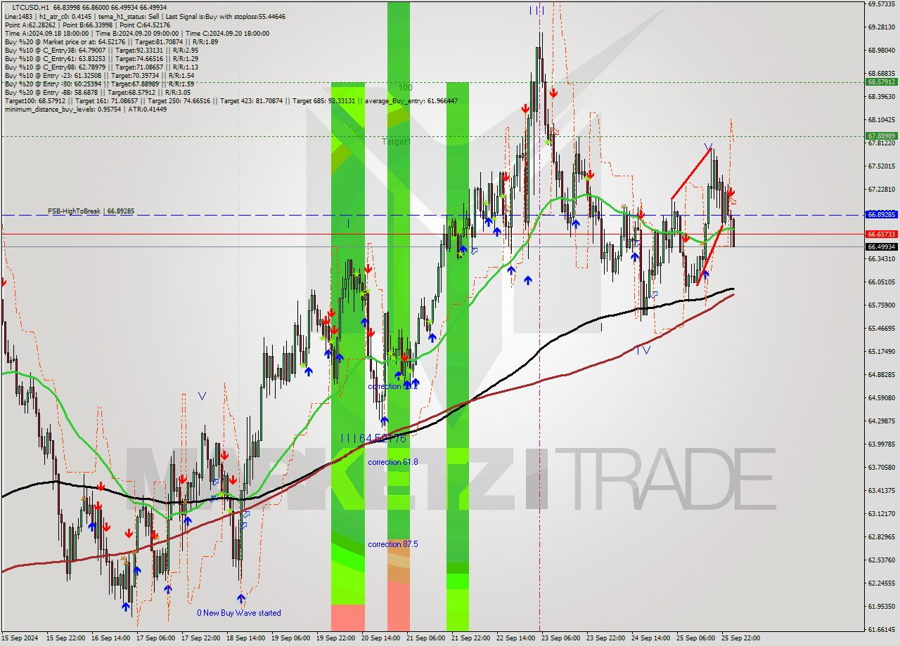 LTCUSD MultiTimeframe analysis at date 2024.09.26 02:23