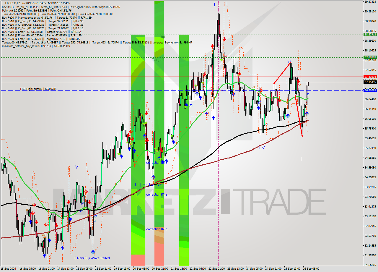 LTCUSD MultiTimeframe analysis at date 2024.09.26 09:38