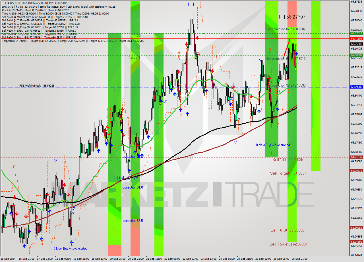 LTCUSD MultiTimeframe analysis at date 2024.09.27 01:00