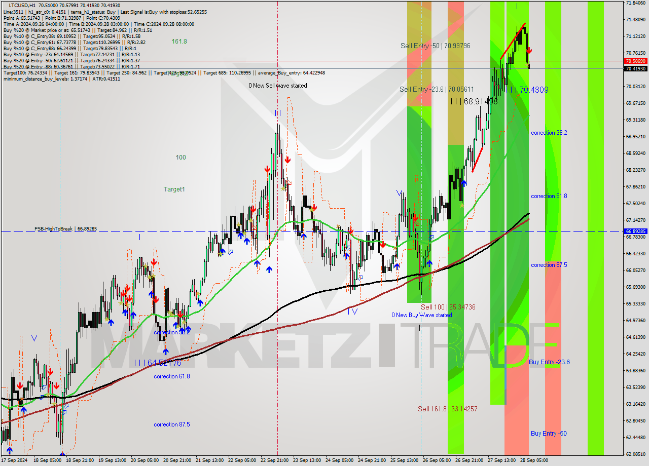 LTCUSD MultiTimeframe analysis at date 2024.09.28 09:08