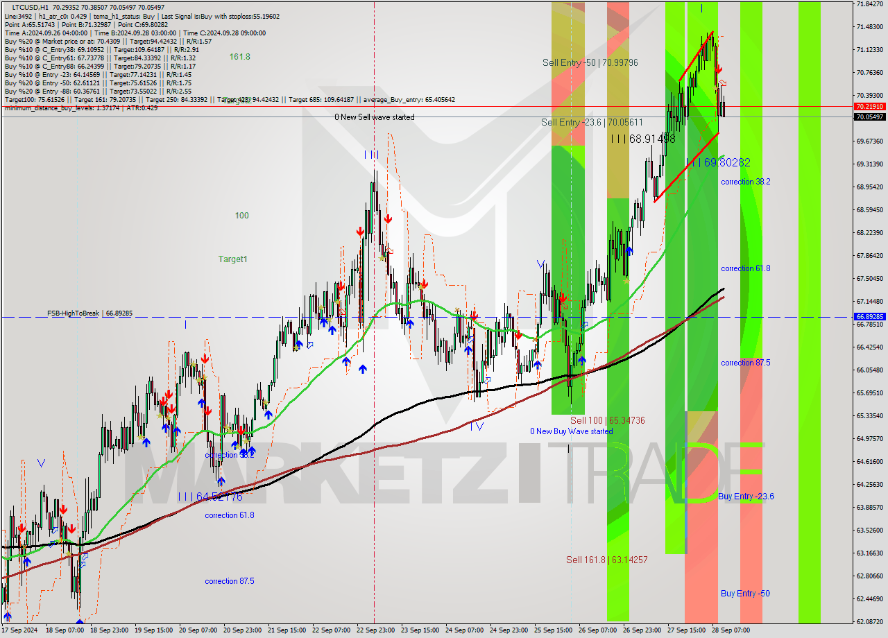 LTCUSD MultiTimeframe analysis at date 2024.09.28 11:07