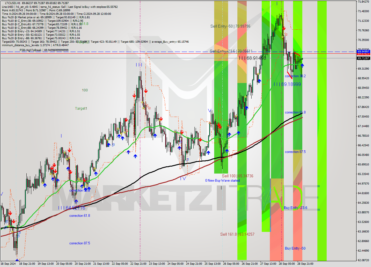 LTCUSD MultiTimeframe analysis at date 2024.09.29 01:02