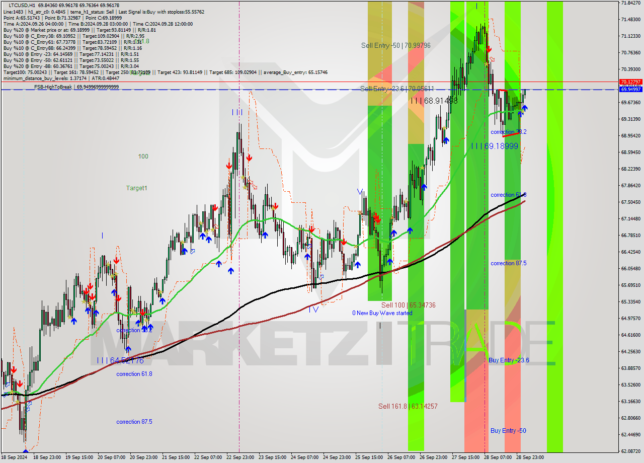LTCUSD MultiTimeframe analysis at date 2024.09.29 03:13