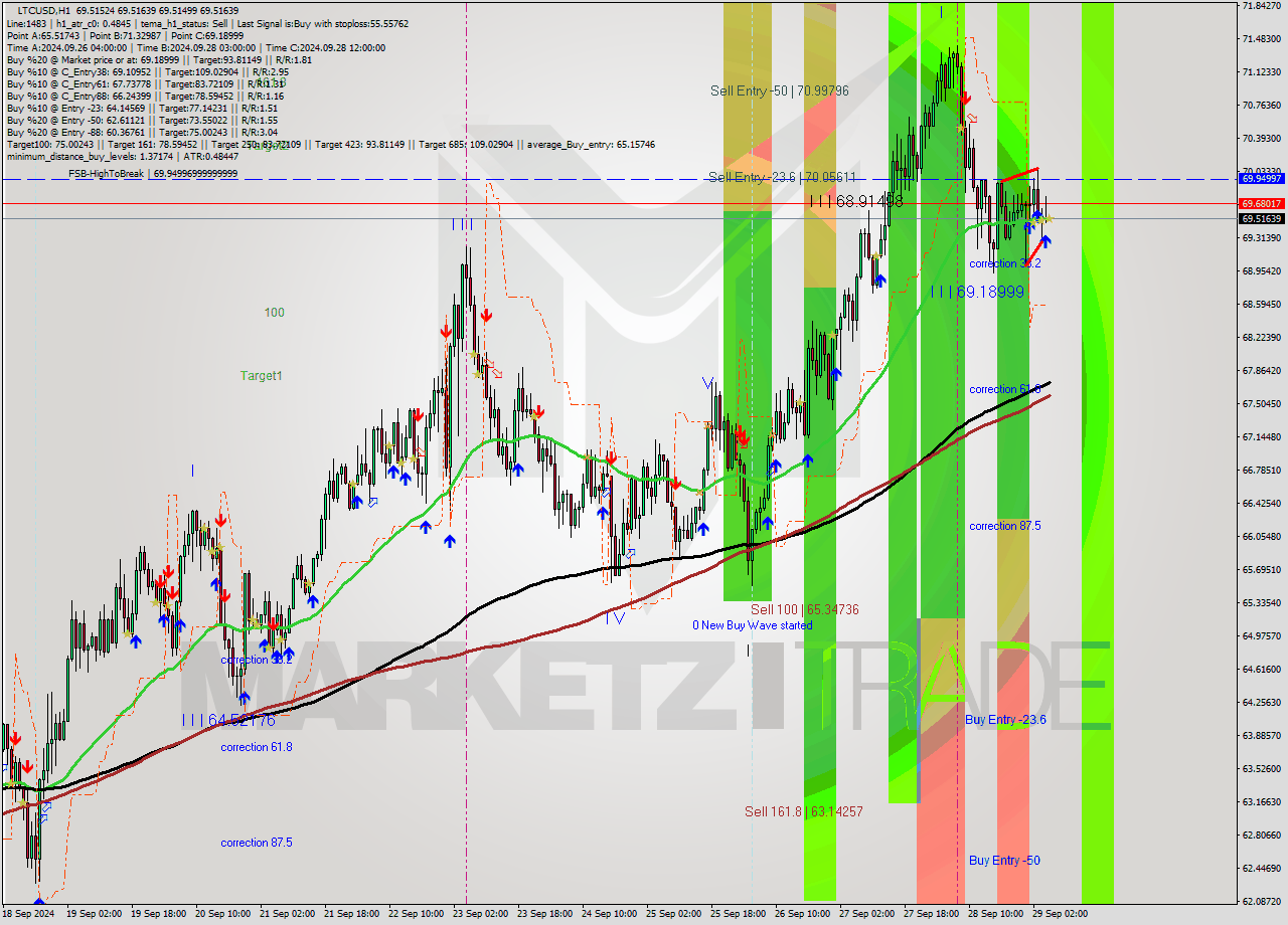 LTCUSD MultiTimeframe analysis at date 2024.09.29 06:00