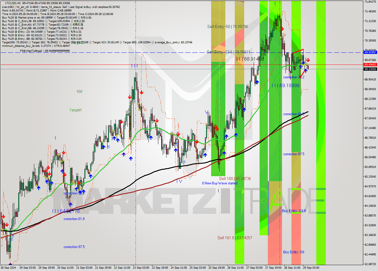 LTCUSD MultiTimeframe analysis at date 2024.09.29 07:04