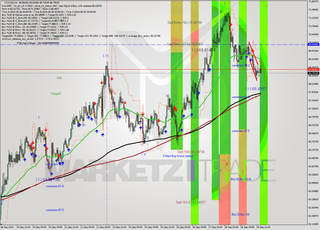 LTCUSD MultiTimeframe analysis at date 2024.09.29 15:54