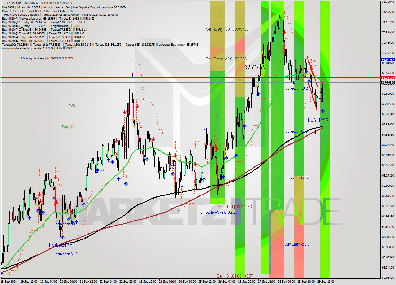LTCUSD MultiTimeframe analysis at date 2024.09.29 16:53