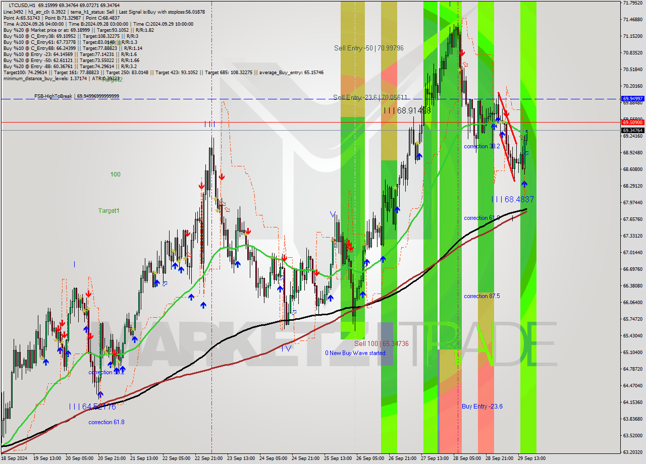 LTCUSD MultiTimeframe analysis at date 2024.09.29 17:33