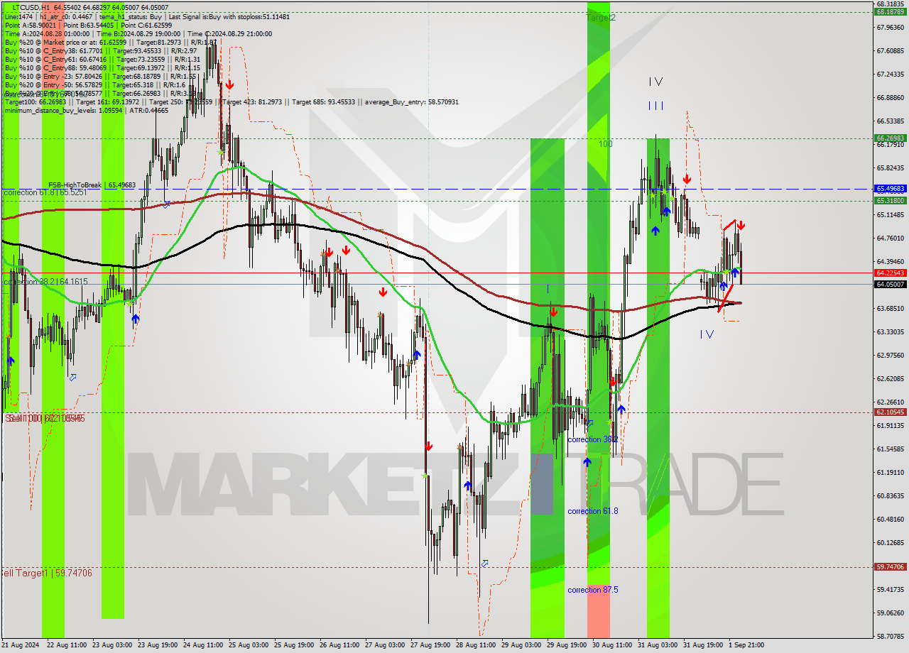 LTCUSD MultiTimeframe analysis at date 2024.09.02 01:18