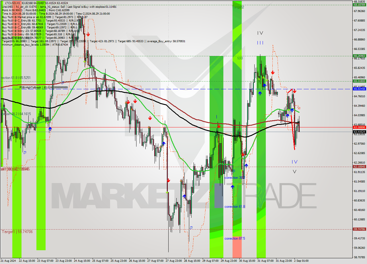 LTCUSD MultiTimeframe analysis at date 2024.09.02 05:36