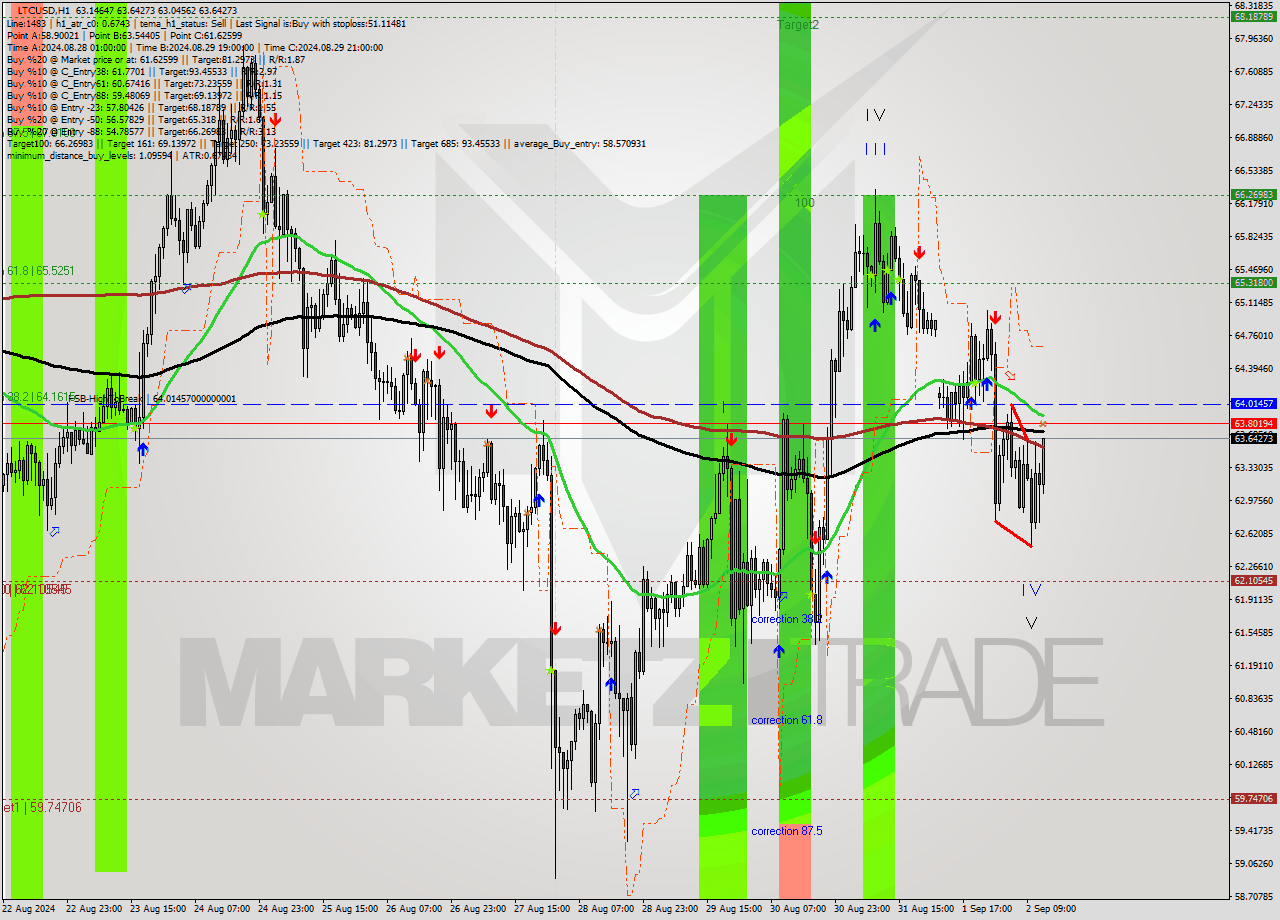 LTCUSD MultiTimeframe analysis at date 2024.09.02 13:26