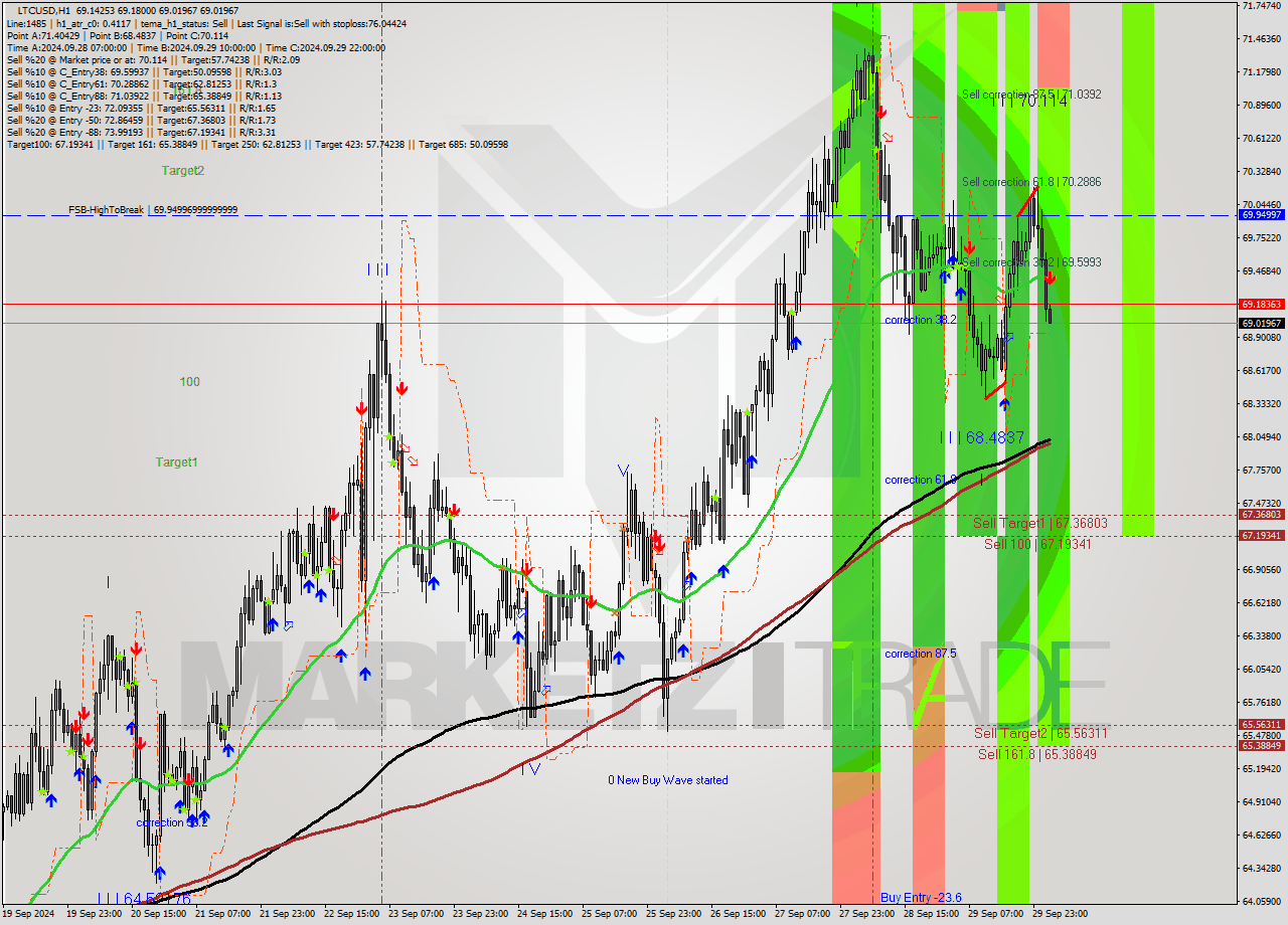 LTCUSD MultiTimeframe analysis at date 2024.09.30 03:04
