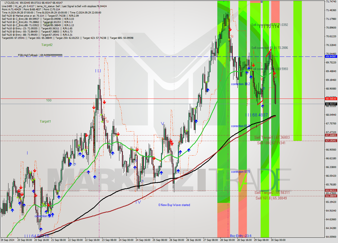 LTCUSD MultiTimeframe analysis at date 2024.09.30 04:20