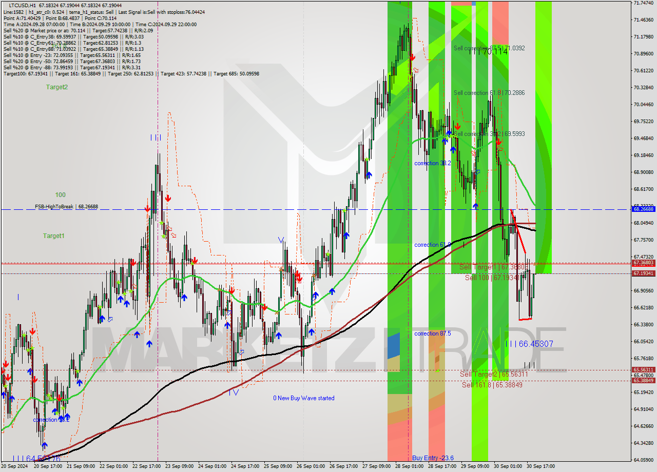 LTCUSD MultiTimeframe analysis at date 2024.09.30 21:00