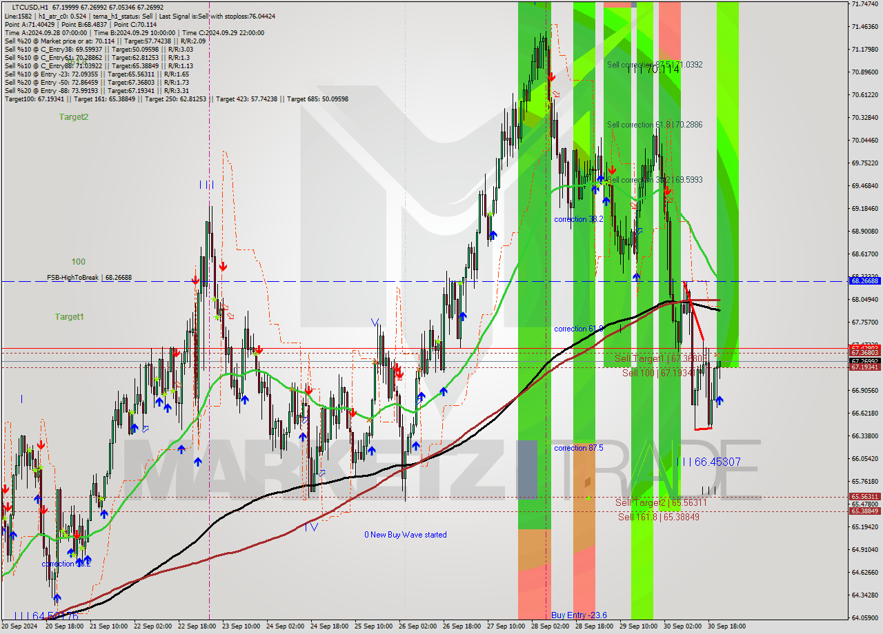 LTCUSD MultiTimeframe analysis at date 2024.09.30 22:21