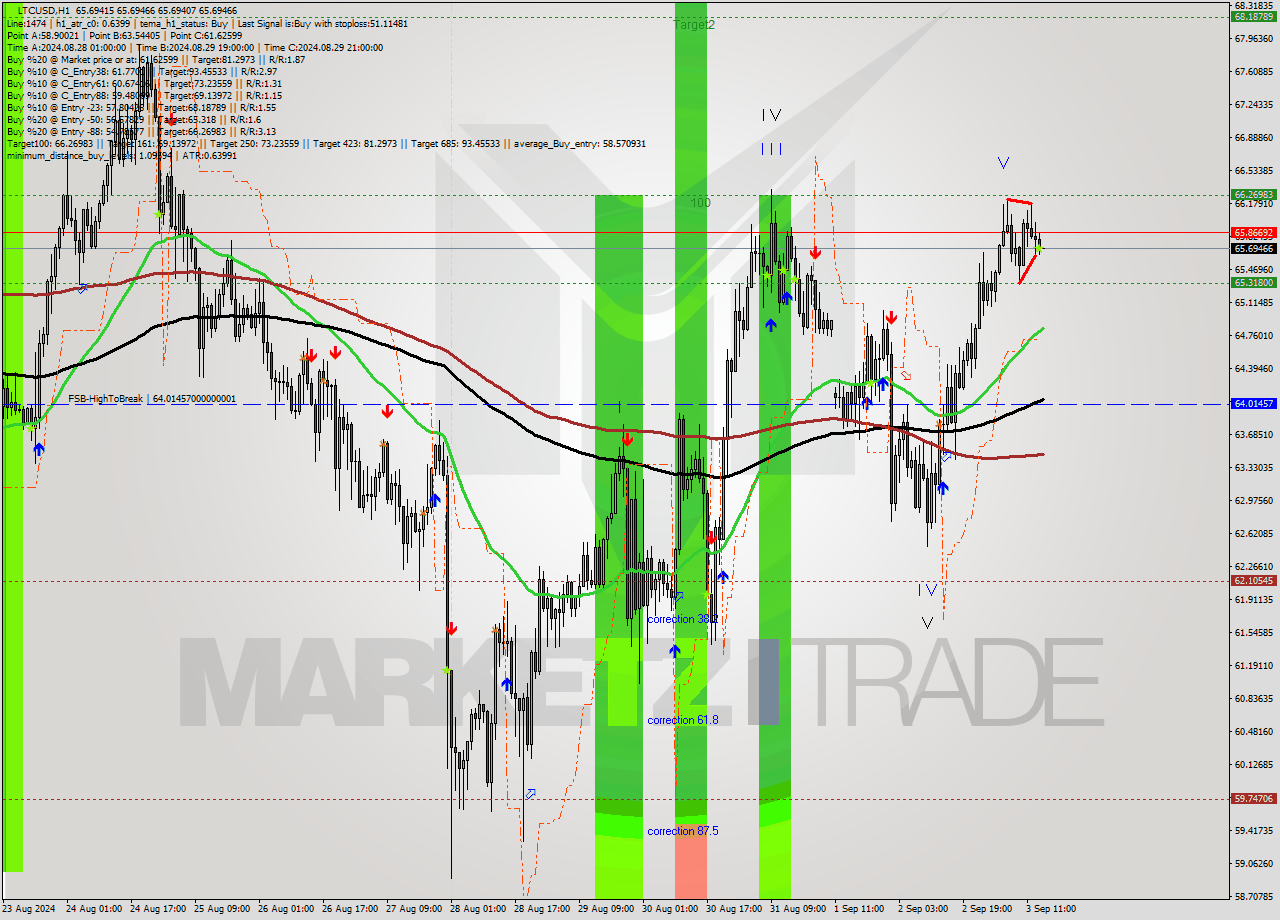 LTCUSD MultiTimeframe analysis at date 2024.09.03 15:00