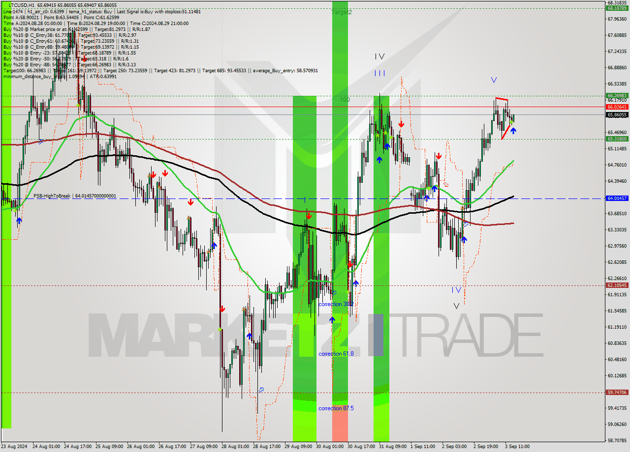 LTCUSD MultiTimeframe analysis at date 2024.09.03 15:09